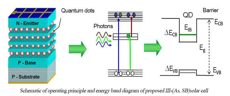 Quantum dot solar cell working