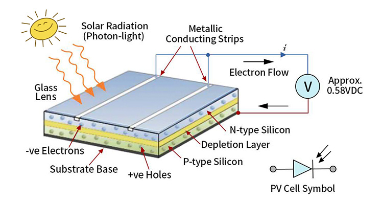 Solar cell construction