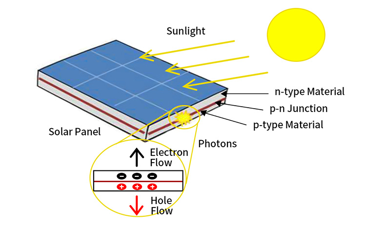 Solar cell work steps