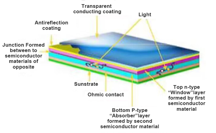 Structure of thin film solar cells